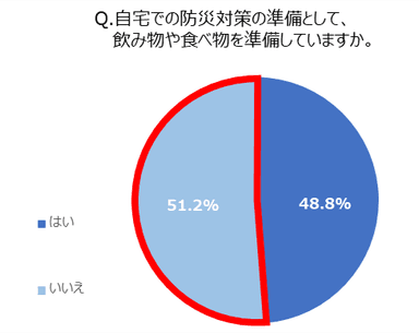 Q. 自宅での防災対策の準備として、飲みものや食べ物を準備していますか