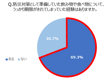 Q. 防災対策として準備していた飲み物や食べ物について、うっかり期限がきれてしまっていた経験はありますか