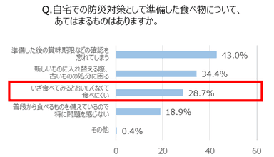 Q. 自宅での防災対策として準備した食べ物について、あてはまるものはありますか