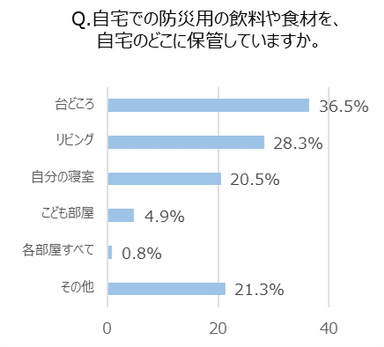 Q. 自宅での防災用の飲料や食材を、自宅のどこに保管していますか