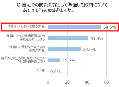 Q. 自宅での防災対策として準備した飲料について、あてはまるものはありますか