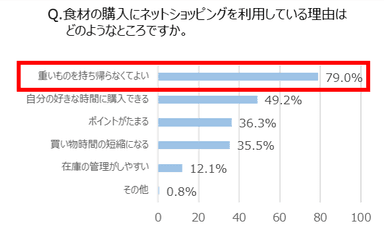 Q. 食材の購入にネットショッピングを利用している理由は、どのようなところですか