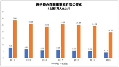 通学時の自転車事故件数の変化(全国1万人あたり)