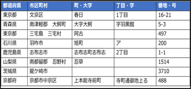 【階層化して整備される住所データ】