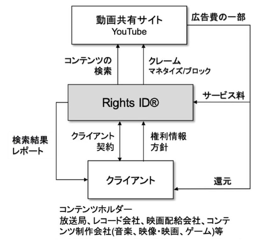 Vobile Japanが提供するYouTube上で
無断使用されているコンテンツを発見・特定して
広告費の還元をおこなうサービス(RightsIDサービス)を
エイベックス・エンタテインメントが採用