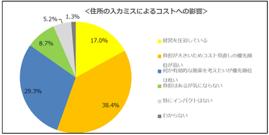 【調査結果5】