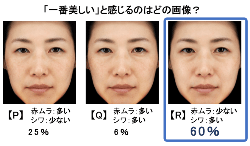 肌の赤色のムラはシワ以上に美肌印象に重要　
日本メナード化粧品、肌の色ムラの状態を点数化する技術を開発