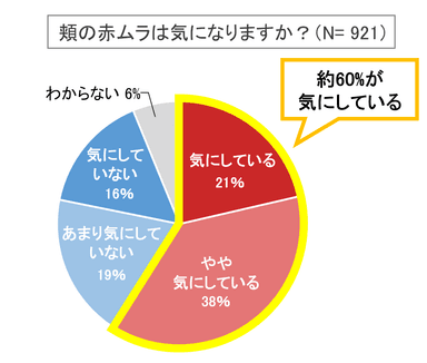 図3　自身の頬の赤ムラに関するアンケート