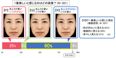 図4　赤ムラ、シワが見た目の美しさに与える影響