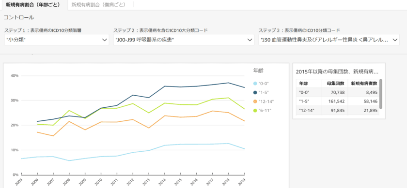 JMDC、150万人の子ども統計ダッシュボード
無償提供開始のお知らせ