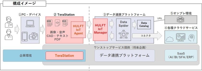 バッファローとセゾン情報システムズが
NASデータの利活用を促すプラットフォームの共同開発を発表