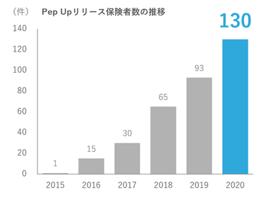 Pep Upリリース保険者の推移