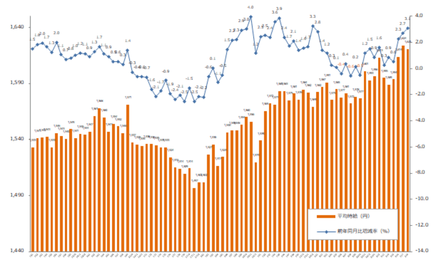 2021年8月度の派遣平均時給は1,621円
4ヵ月ぶりに前月比マイナスを記録。