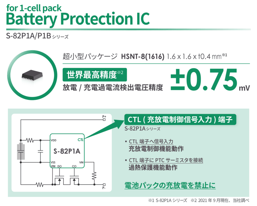 世界最高精度(※1) 充電/放電過電流検出電圧精度±0.75mV(※2)
を実現した1セルバッテリー保護IC
「S-82P1A/S-82P1Bシリーズ」発売