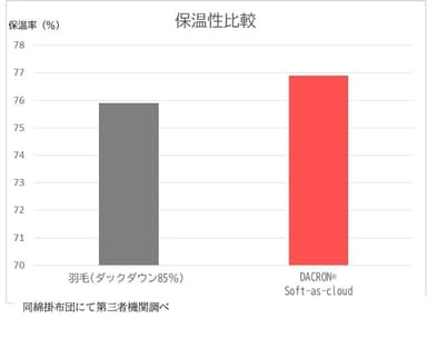 羽毛を超える保温性