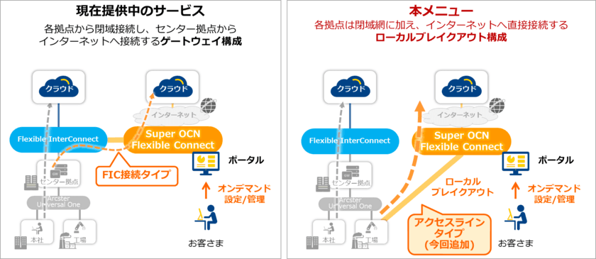 次世代インターネット接続サービス「Super OCN Flexible Connect」に拠点からのローカルブレイクアウトが可能な新たな接続メニューを追加