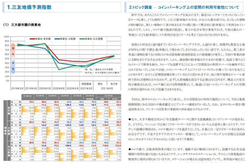 三友地価予測指数(2020年9月調査)を発表　
コインパーキング上の空間の利用可能性について
アンケートを実施