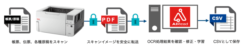アライズイノベーション、OCR(光学的文字認識)に
AI(人工知能)を加えたAI OCR「AIRead」とコダック アラリスの
「ドキュメントスキャナー」をパッケージにした
「AIRead with Scanner Desktop」を販売開始