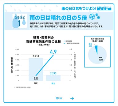 雨天時の事故データ