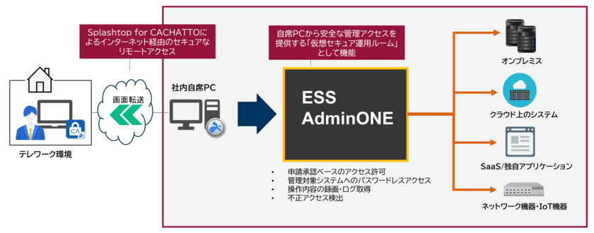 情報システム部門やシステム管理者の
セキュアなテレワークを実現する
「在宅システム運用管理ソリューション」を
9月29日(水)より販売開始