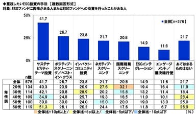 重視したいESG投資の手法