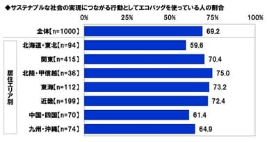 サステナブルな社会の実現につながる行動としてエコバッグを使っている人の割合