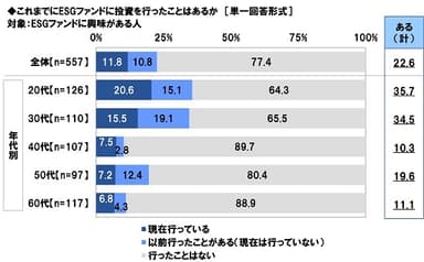 これまでにESGファンドに投資を行ったことはあるか【ESGファンドに興味がある人】