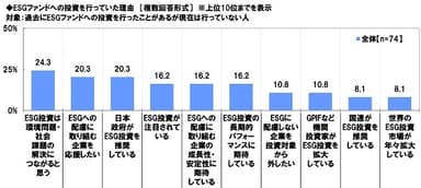 ESGファンドへの投資を行っていた理由