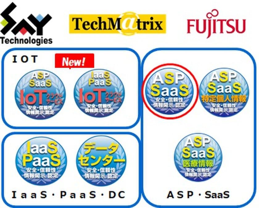 クラウドサービス情報開示認定機関ASPIC※1が、
(1)学校内外コミュニケーション・校務支援サービス　
(2)サーバー設定仕様書自動作成サービス　
(3)AI活用ITサービス・マネジメント支援サービスの
3件(ASP・SaaS)を新たに認定。情報開示認定は累計286サービス。