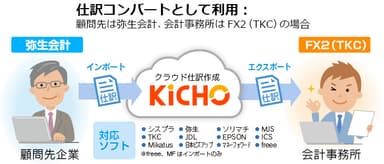 KiCHOは仕訳コンバーターとしても便利