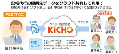 記帳代行先の試算表をクラウドで共有