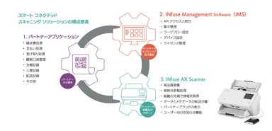 INfuse Smart Connected Scanning Solution構成要素