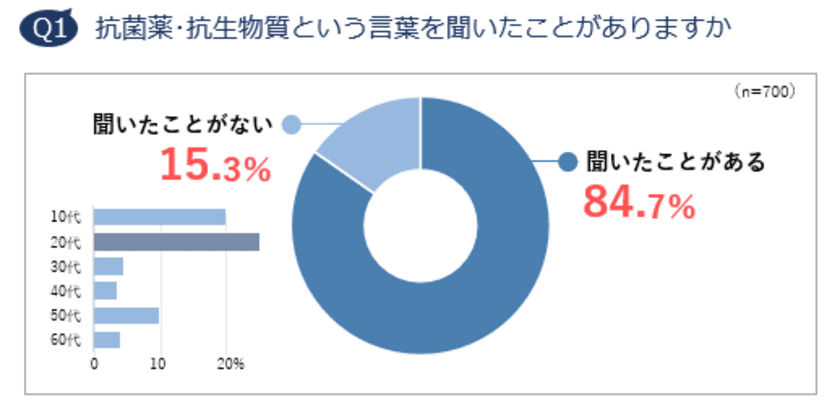 約6割が「抗菌薬・抗生物質はウイルスに効く」と誤解　
コロナ禍でも体調不良時に「休まない、休めない」人が5割　
抗菌薬意識調査レポート 2021 発表