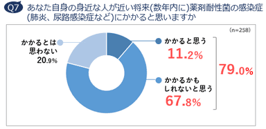 Q7　あなた自身の身近な人が近い将来(数年内に)薬剤耐性菌の感染症(肺炎、尿路感染症など)にかかると思いますか