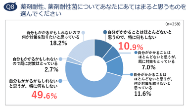 Q8　薬剤耐性、薬剤耐性菌についてあなたにあてはまると思うものを選んでください