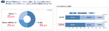 Q9　例えば今朝起きたら、だるくて鼻水、咳、のどの痛みがあり、熱を測ったら37度でした。あなたは学校や職場を休みますか