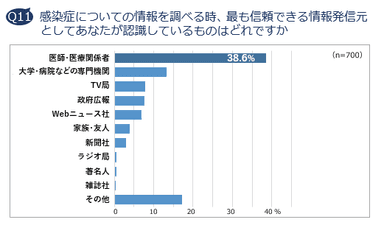 Q11  感染症についての情報を調べる時、最も信頼できる情報発信元としてあなたが認識しているものはどれですか