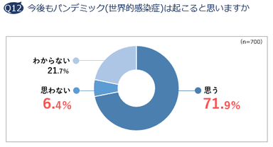 Q12  今後もパンデミック(世界的感染症)は起こると思いますか