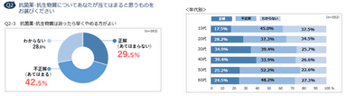 Q2-3　抗菌薬・抗生物質は治ったら早くやめる方がよい