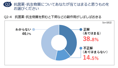 Q2-4　抗菌薬・抗生物質を飲むと下痢などの副作用がしばしばおきる