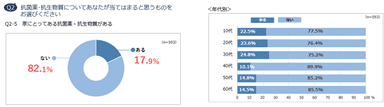 Q2-5　家にとってある抗菌薬・抗生物質がある