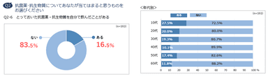 Q2-6　とっておいた抗菌薬・抗生物質を自分で飲んだことがある