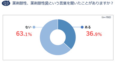 Q3　薬剤耐性、薬剤耐性菌という言葉を聞いたことがありますか？