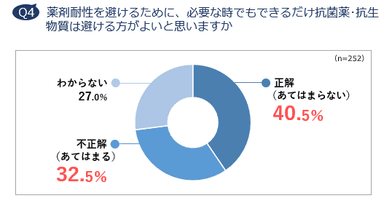 Q4　薬剤耐性を避けるために、必要な時でもできるだけ抗菌薬・抗生物質は避ける方がよいと思いますか