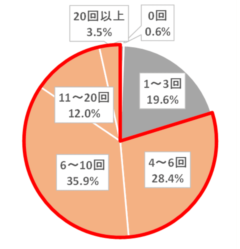 コロナ禍での手洗い実態調査　
食事前に必ずハンドソープ※で手を洗う人は4割未満！
家の中はきれいだから大丈夫！？
感染予防のため、食事前には必ず手洗いして清潔に！