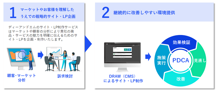 ディーアンドエム、調査・分析ノウハウを活かした、
独自のサイト・LP制作サービスおよび、CMS「DRAW」の提供を開始