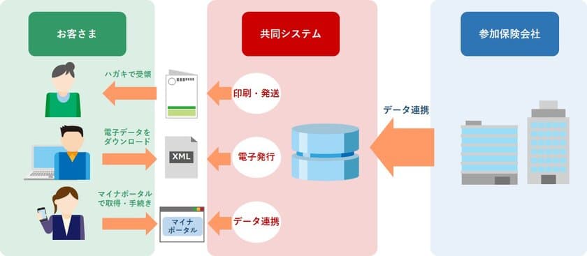 損害保険会社の保険料控除証明書発行における共同システムを構築
電子化とマイナポータルへの連携に対応