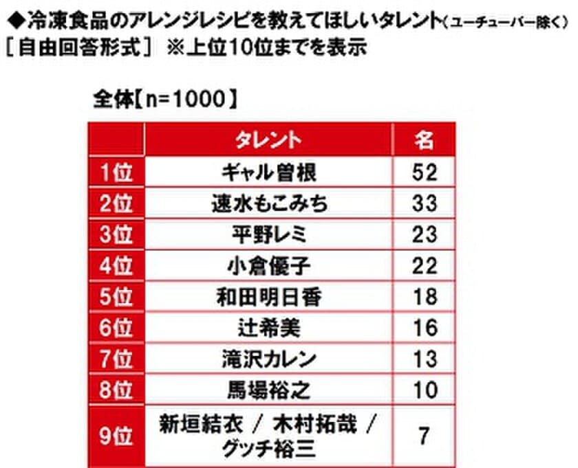 マルハニチロ調べ　
冷凍食品のアレンジレシピを教えてほしいタレント　
1位「ギャル曽根さん」、
「小倉優子さん」「和田明日香さん」
「滝沢カレンさん」がTOP10にランクイン