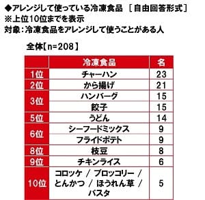 アレンジして使っている冷凍食品