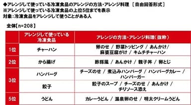 アレンジして使っている冷凍食品のアレンジの方法・アレンジ料理